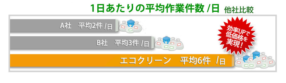 スタッフ一人当たりの平均作業件数